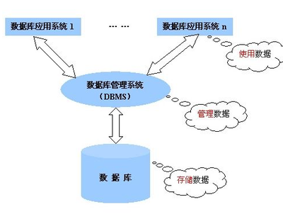 數(shù)據(jù)庫 互聯(lián)網(wǎng)建設(shè)的基石與數(shù)據(jù)處理服務的關(guān)鍵