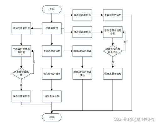 基于SSM框架的校園志愿者服務管理系統(tǒng)設計與實現(xiàn)