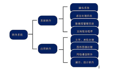 計(jì)算機(jī)系統(tǒng)與核心軟件構(gòu)成